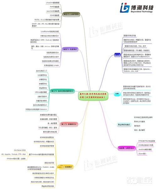 北京軟件測試與開發培訓指南 價格、機構比較與選擇建議