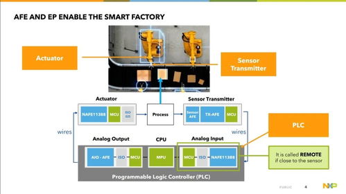 打造軟件定義工廠 恩智浦AFE模擬前端如何為北京軟件開發(fā)提供神助攻