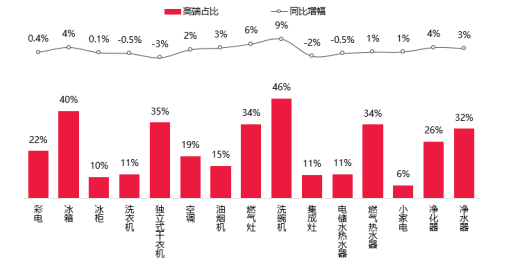 天貓優品聯合8方發布首本“家電全域新零售白皮書”，日用百貨銷售迎來新范式